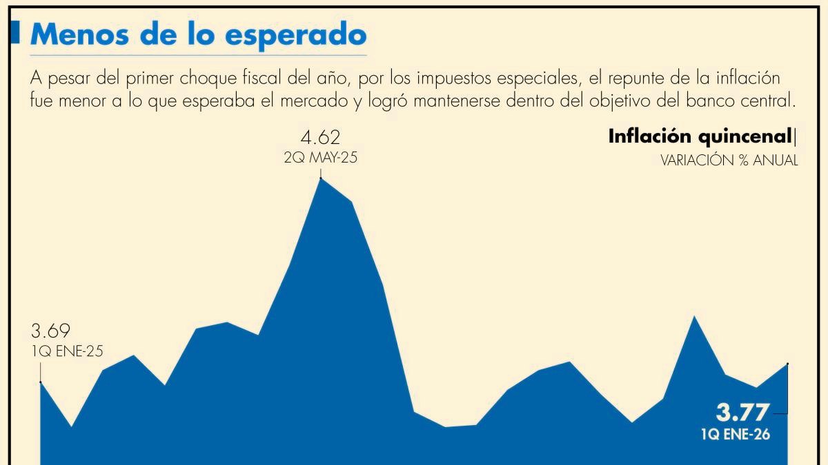 Proyección de inflación en México para 2026 según S&P Global
