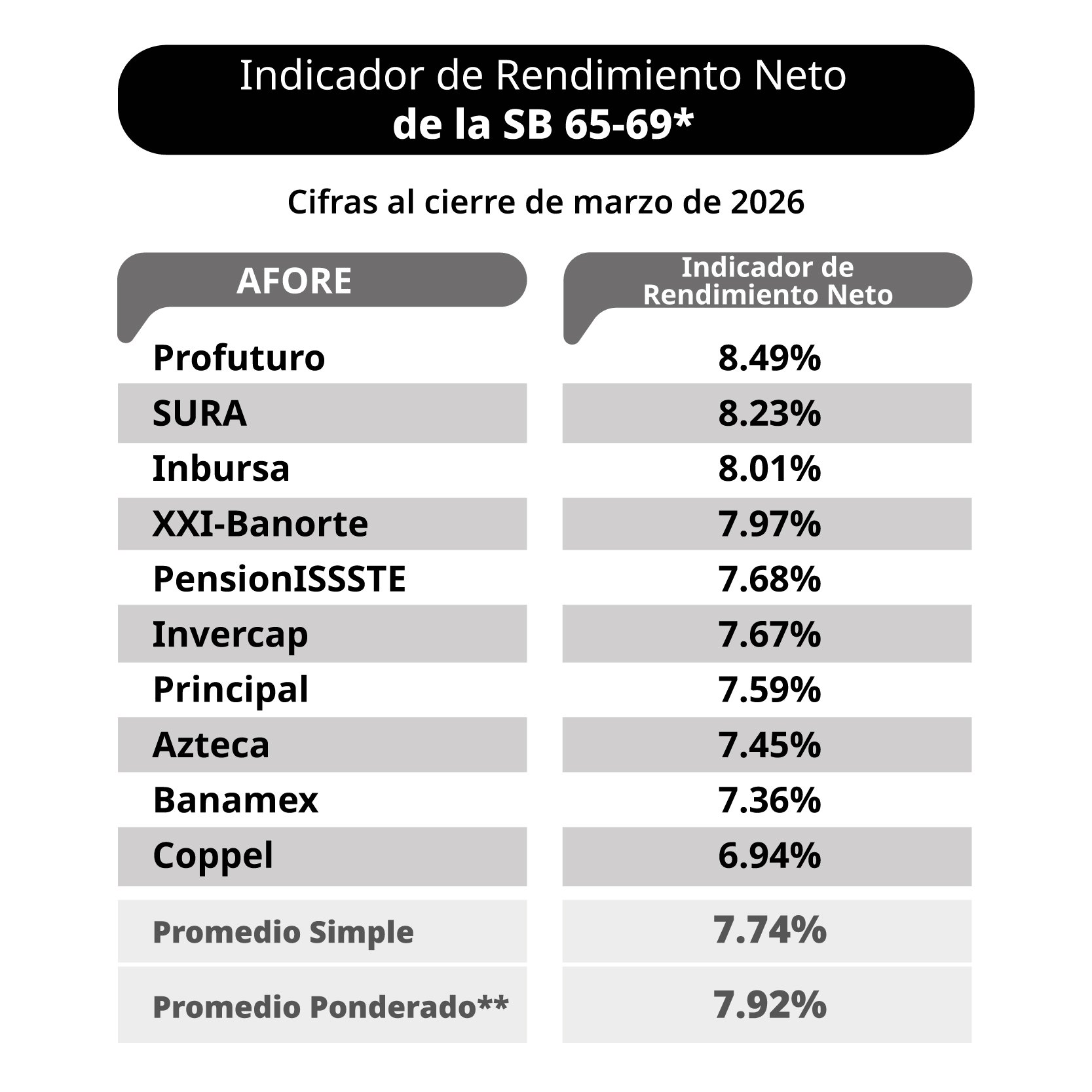 Rendimientos netos de SIEFOREs publicados por CONSAR — referencia oficial para el trabajador mexicano