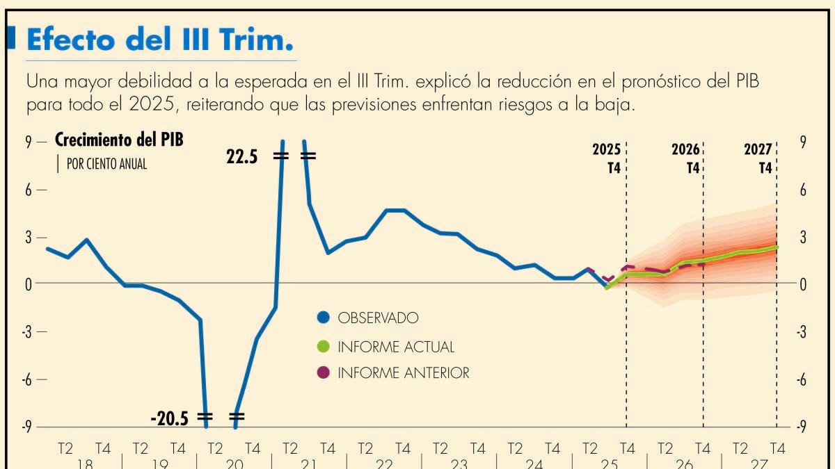 Banxico ajusta pronóstico de crecimiento para 2026