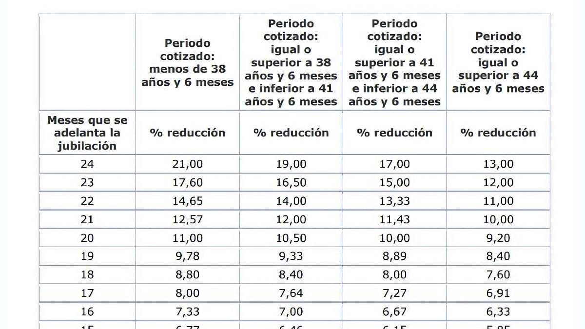 Jubilación anticipada en 2026: requisitos y beneficios