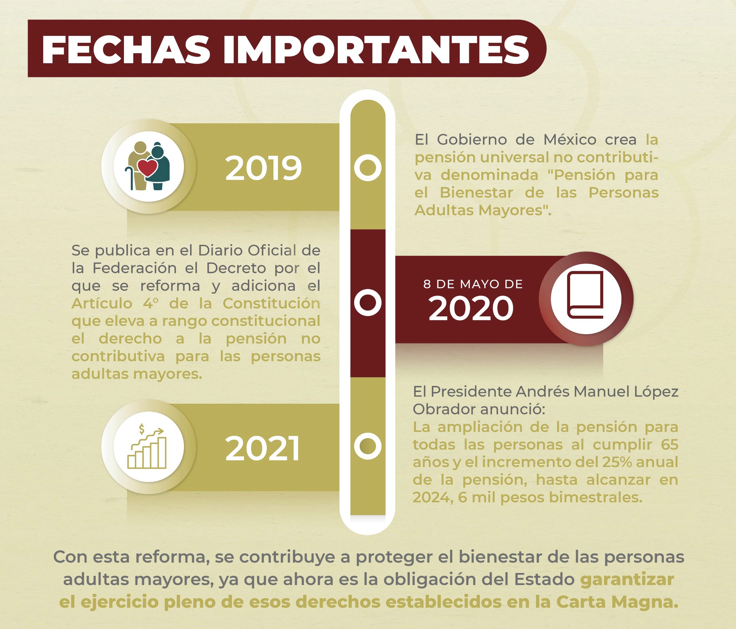 Pensión del Bienestar en hogares del sur de México 2026