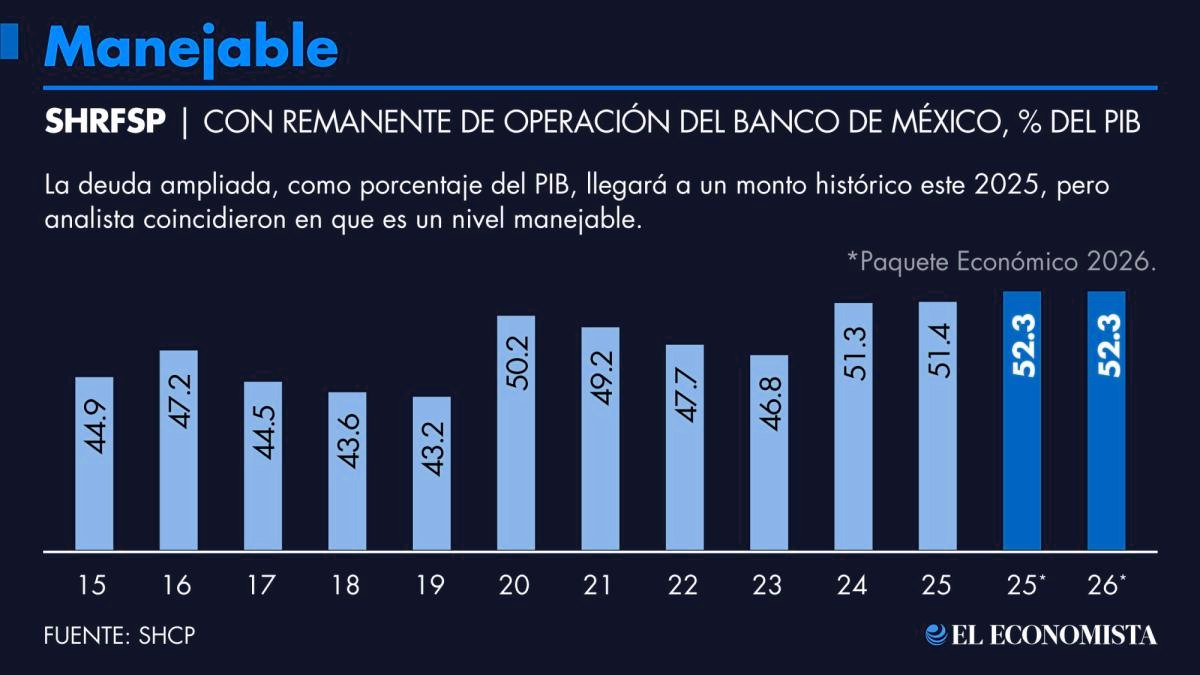 México reduce amortizaciones de deuda externa 2026
