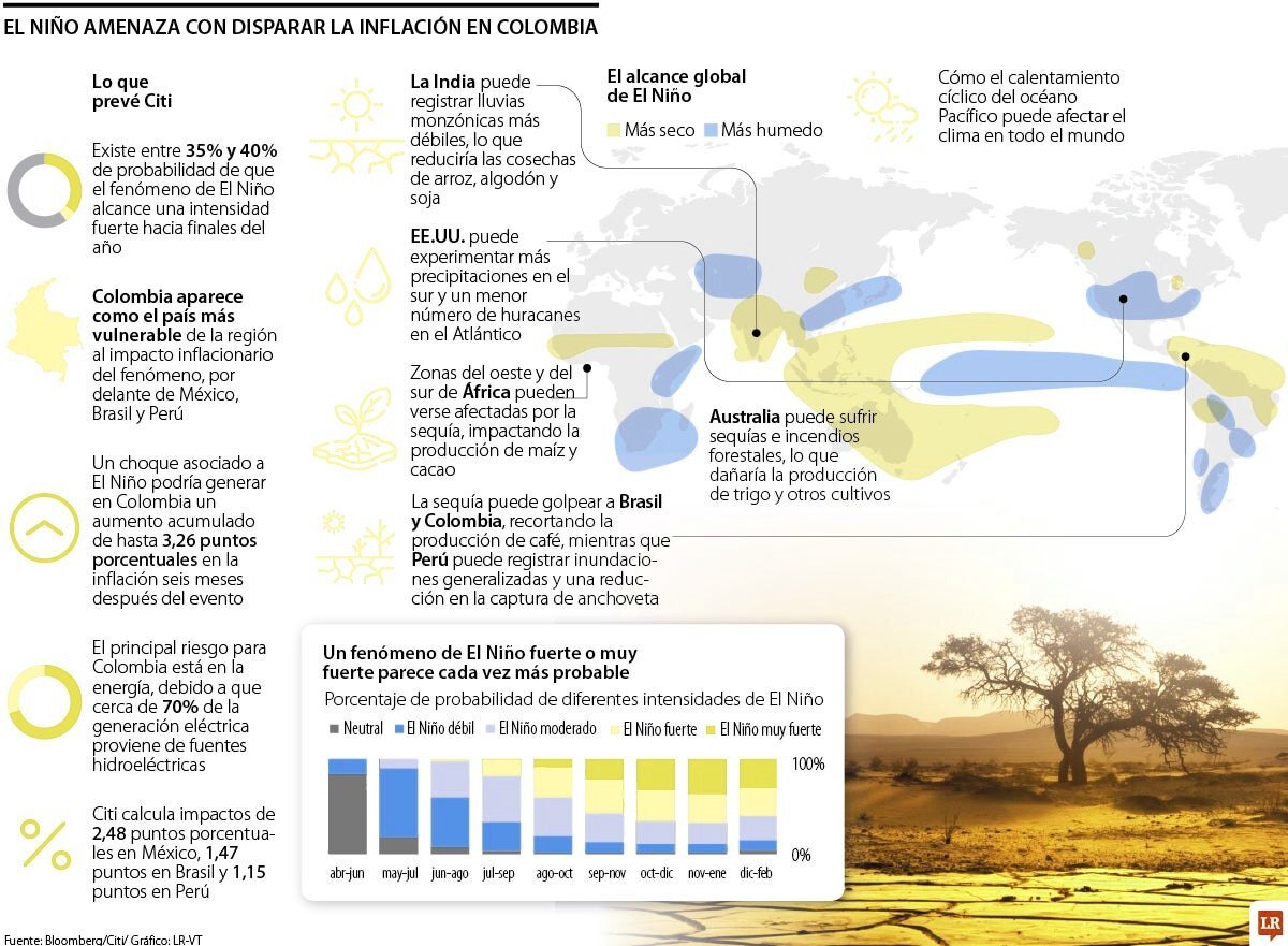Impacto de El Niño 2026 en las tasas de interés en América Latina
