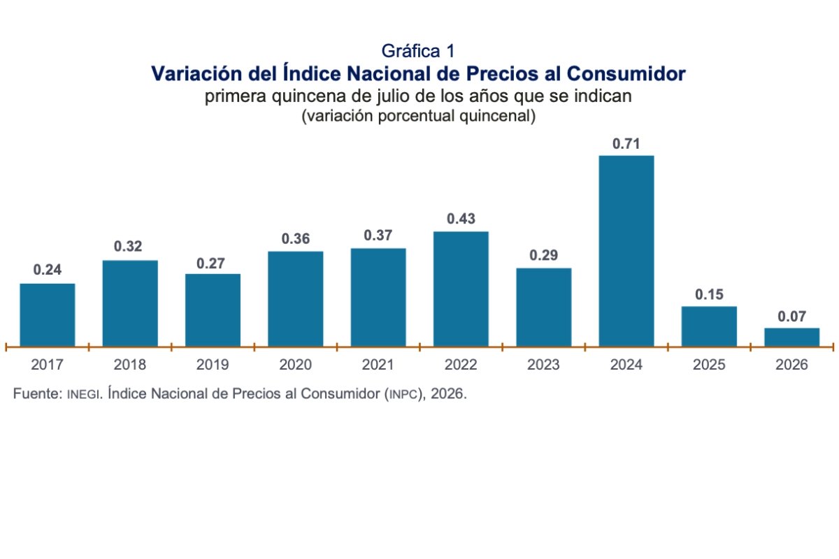 Inflación en México: Datos de julio 2026 y proyecciones