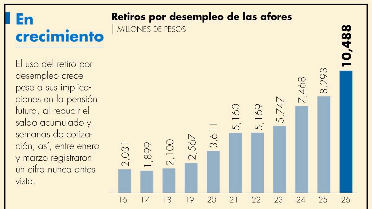 Retiro de Afores impacta pensiones futuras