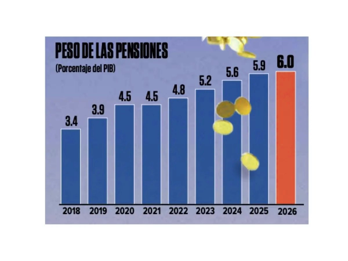 Jornada Dinero 2026: Cambios en pensiones y economía